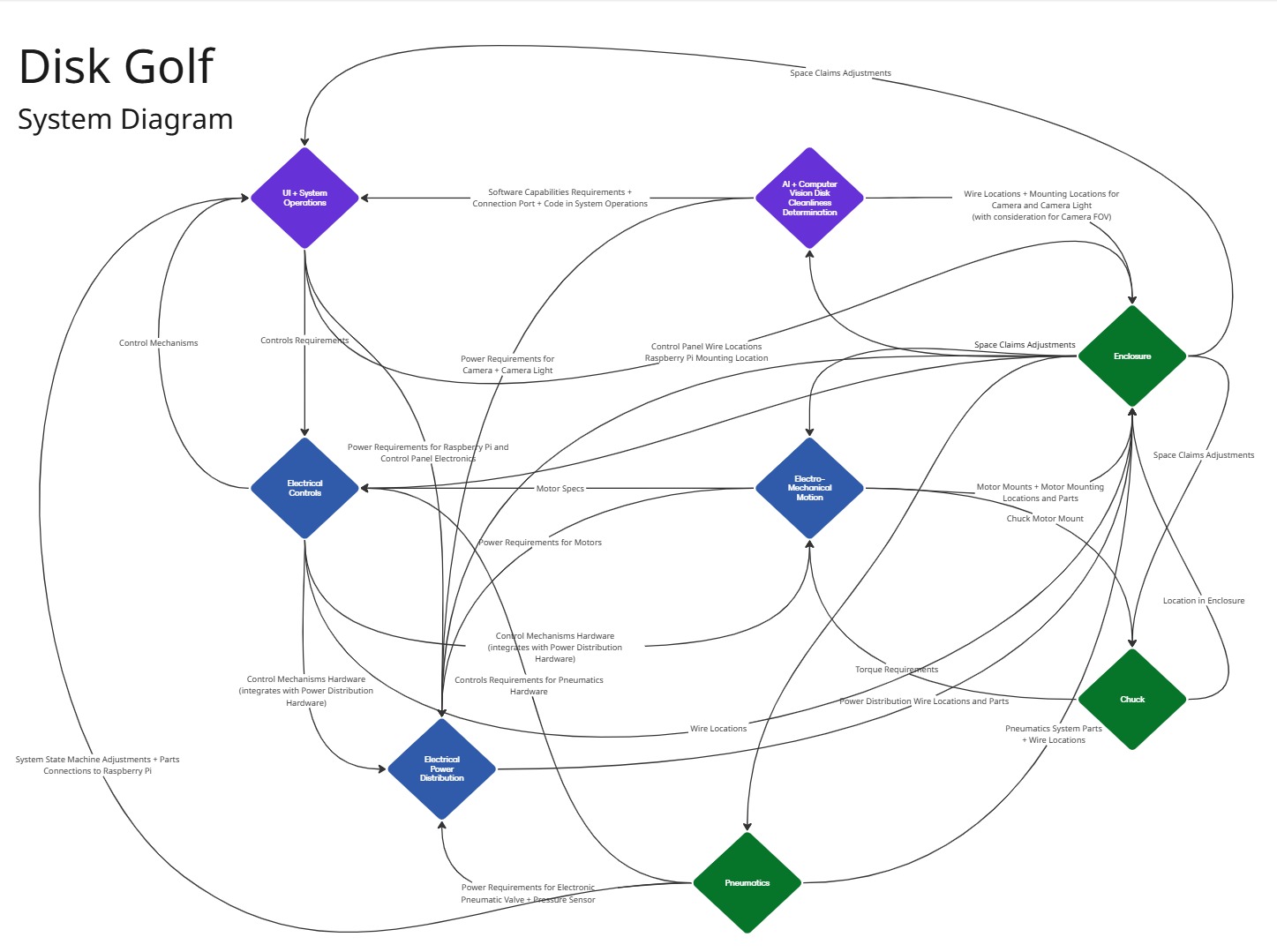 Detailed system diagram for the disc cleaner control and actuation flow