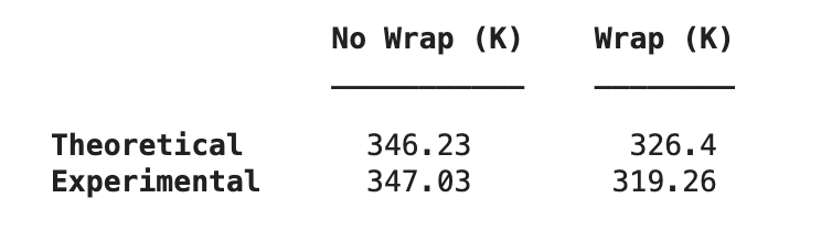 Temperature versus time data plot from the thermal blanket experiment