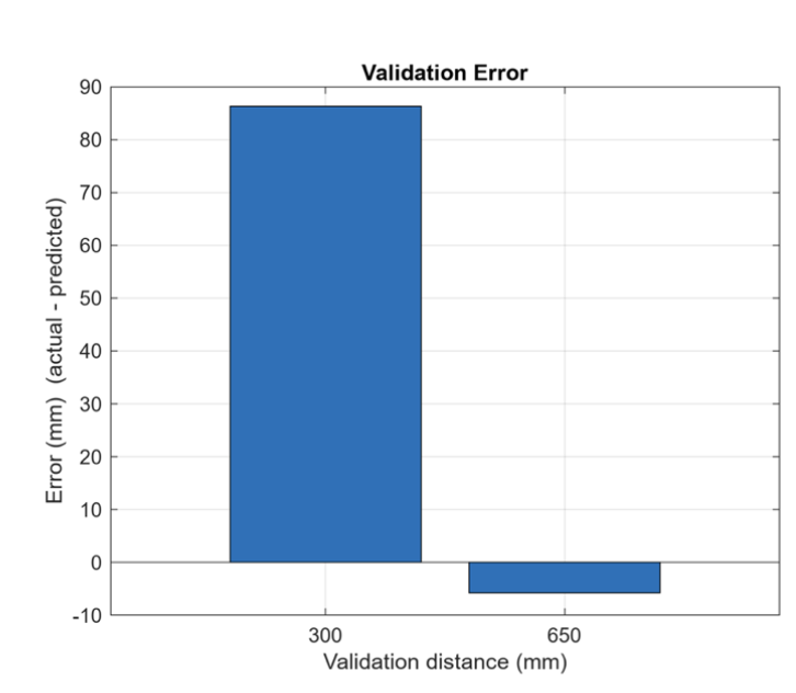 Validation plot comparing measured distance values against known reference distances