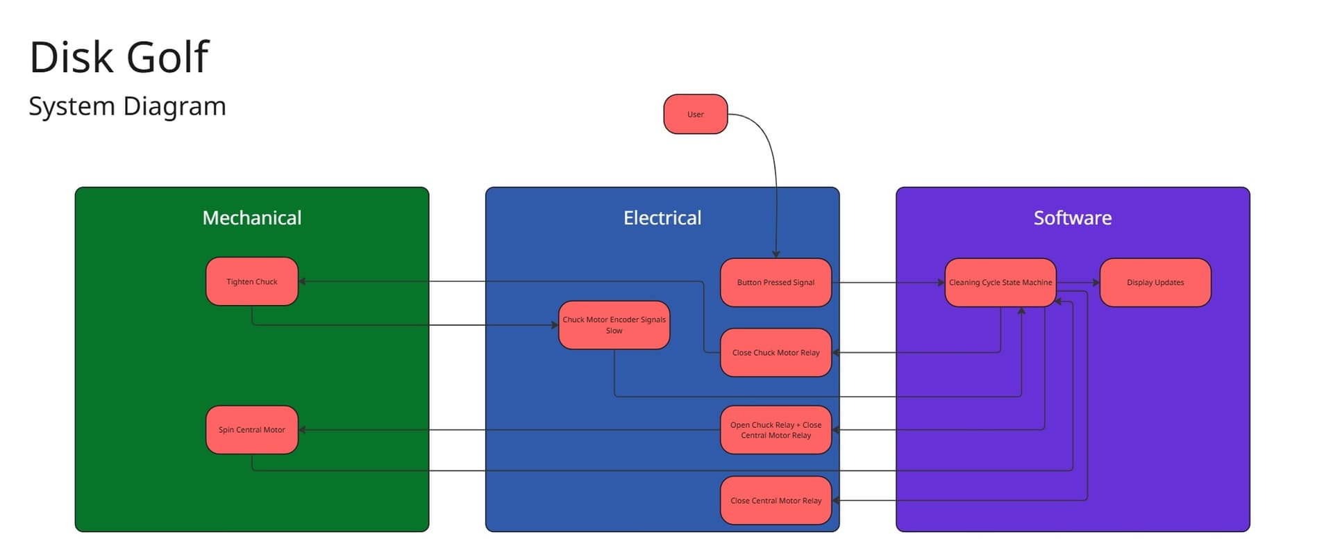System architecture diagram for the disc cleaner mechatronics system