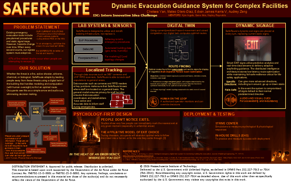 SafeRoute final poster: dynamic evacuation guidance system for complex facilities, showing problem statement, lab systems, digital twin route-finding, dynamic signage, and psychology-first design