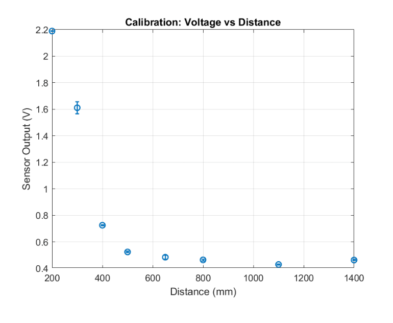 MATLAB calibration plot showing IR sensor distance model fit