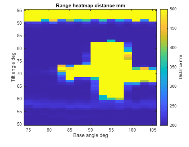 MATLAB depth heatmap output from a completed scan showing distance variation across the target surface