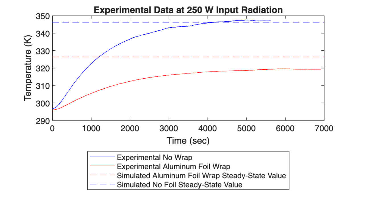 Experimental setup showing the pressure vessel and lamp arrangement for the thermal analysis test